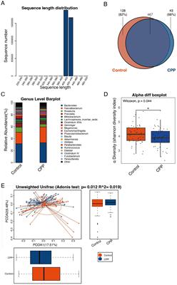 Metabolomic disorders caused by an imbalance in the gut microbiota are associated with central precocious puberty